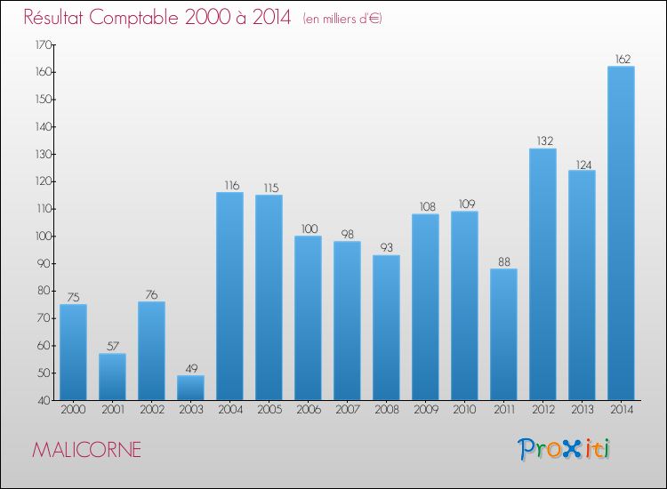 Evolution du résultat comptable pour la commune de MALICORNE de 2000 à 2014 Evolution du résultat comptable pour MALICORNE de 2000 à 2014