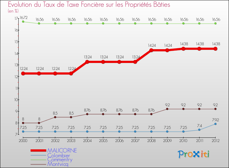 Evolution du taux de la taxe foncière sur le bati pour MALICORNE et les communes proches de 2000 à 2012 Comparaison des taux de taxe foncière sur le bati pour MALICORNE et les communes voisines de 2000 à 2012