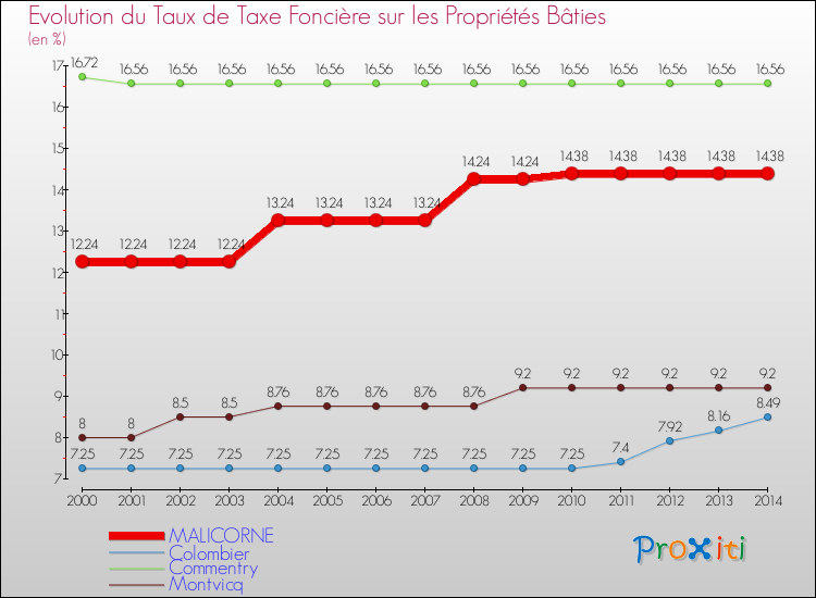 Evolution du taux de la taxe foncière sur le bati pour MALICORNE et les communes proches de 2000 à 2014 Comparaison des taux de taxe foncière sur le bati pour MALICORNE et les communes voisines de 2000 à 2014