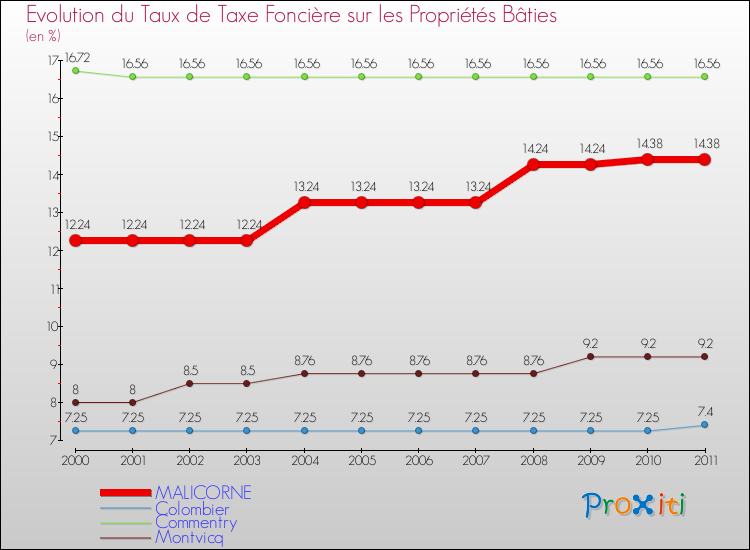 Evolution du taux de la taxe foncière sur le bati pour MALICORNE et les communes proches Comparaison des taux de taxe foncière sur le bati pour MALICORNE et les communes voisines