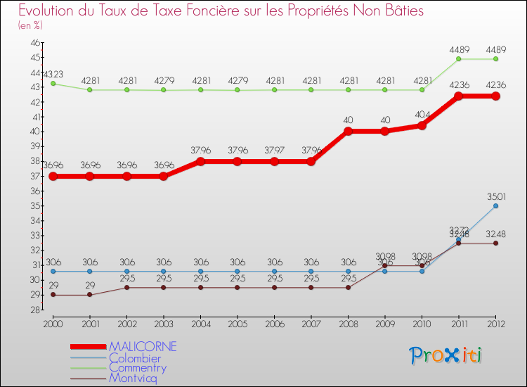 Evolution du taux de la taxe foncière sur les immeubles et terrains non batis pour MALICORNE et les communes proches de 2000 à 2012 Comparaison des taux de la taxe foncière sur les immeubles et terrains non batis pour MALICORNE et les communes voisines de 2000 à 2012