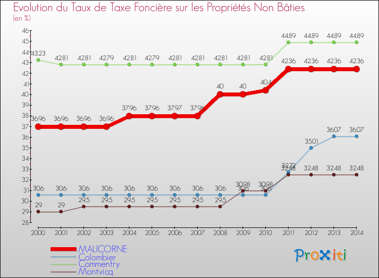 Evolution du taux de la taxe foncière sur les immeubles et terrains non batis pour MALICORNE et les communes proches de 2000 à 2014 Comparaison des taux de la taxe foncière sur les immeubles et terrains non batis pour MALICORNE et les communes voisines de 2000 à 2014