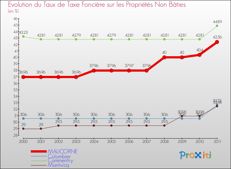 Evolution du taux de la taxe foncière sur les immeubles et terrains non batis pour MALICORNE et les communes proches Comparaison des taux de la taxe foncière sur les immeubles et terrains non batis pour MALICORNE et les communes voisines
