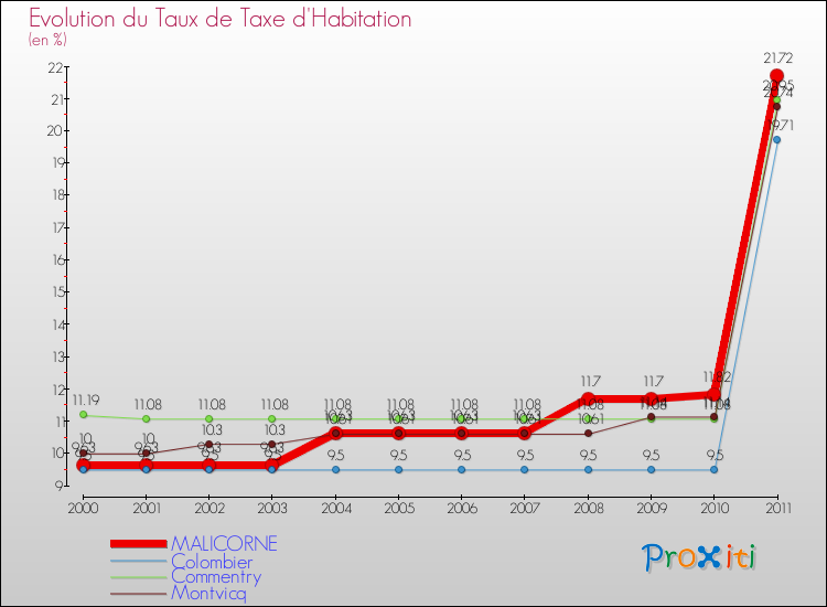 Evolution du taux de la taxe d'habitation pour MALICORNE et les communes proches Comparaison des taux de la taxe d'habitation pour MALICORNE et les communes voisines