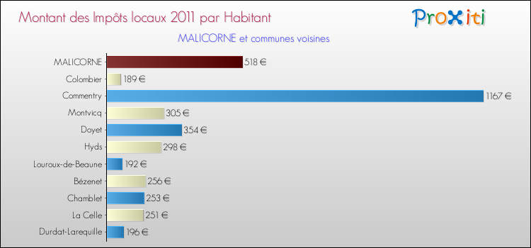 Montant des impôts locaux par Habitant pour MALICORNE et les communes proches Comparaison des impôts locaux par habitant pour MALICORNE et les communes voisines