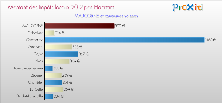 Montant des impôts locaux par Habitant pour MALICORNE et les communes proches Comparaison des impôts locaux par habitant pour MALICORNE et les communes voisines
