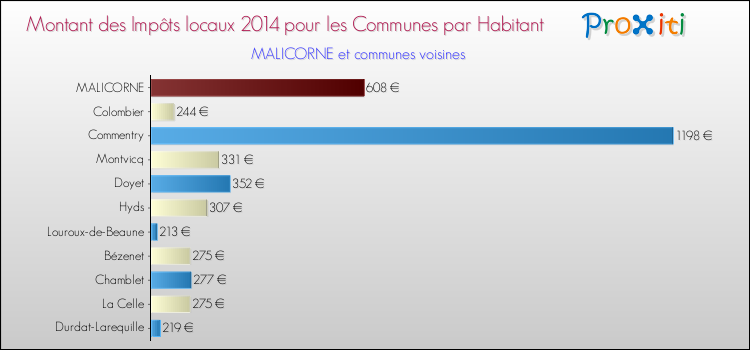 Montant des impôts locaux par Habitant pour MALICORNE et les communes proches en 2014 Comparaison des impôts locaux par habitant pour MALICORNE et les communes voisines en 2014