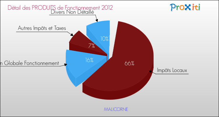 Décomposition du Budget de Fonctionnement 2012 de la commune de MALICORNE Budget de Fonctionnement 2012 pour la commune de MALICORNE