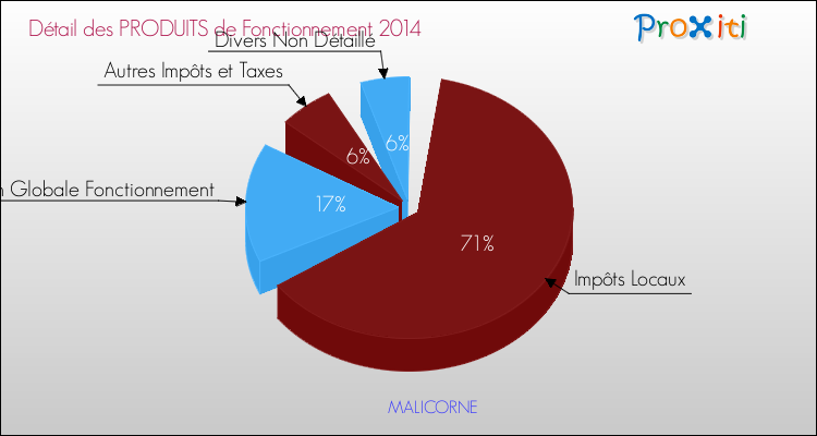 Décomposition du Budget de Fonctionnement 2014 de la commune de MALICORNE Budget de Fonctionnement 2014 pour la commune de MALICORNE