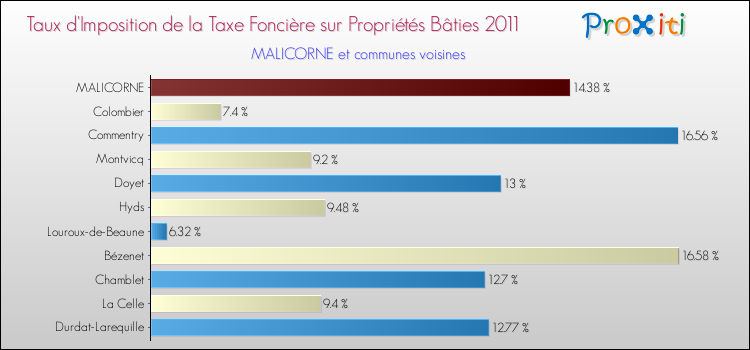 Taux d'imposition de la taxe foncière sur le bati 2011 pour MALICORNE et les communes proches Comparaison des taux d'imposition de la taxe foncière sur le bati 2011 pour MALICORNE et les communes voisines