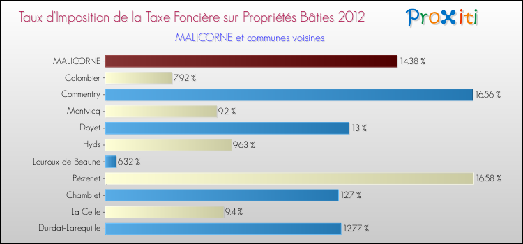 Taux d'imposition de la taxe foncière sur le bati 2012 pour MALICORNE et les communes proches Comparaison des taux d'imposition de la taxe foncière sur le bati 2012 pour MALICORNE et les communes voisines