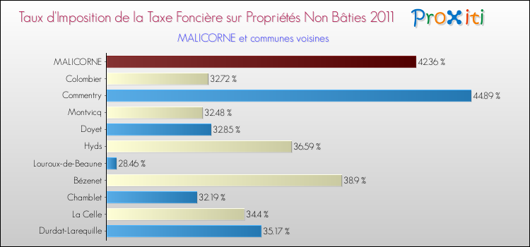 Taux d'imposition de la taxe foncière sur les immeubles et terrains non batis 2011 pour MALICORNE et les communes proches Comparaison des taux d'imposition de la taxe foncière sur les immeubles et terrains non batis 2011 pour MALICORNE et les communes voisines