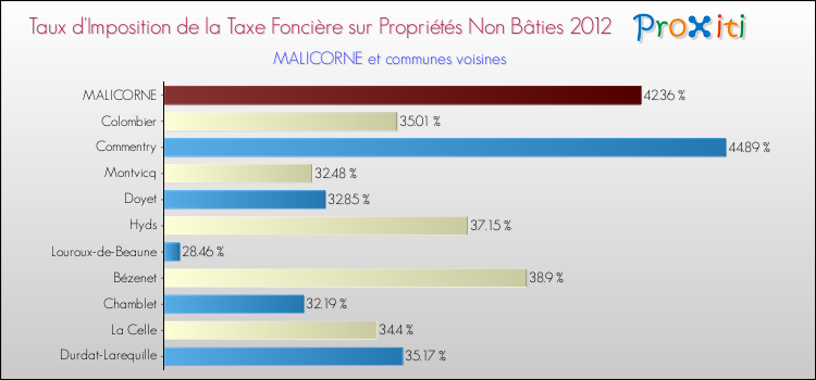 Taux d'imposition de la taxe foncière sur les immeubles et terrains non batis 2012 pour MALICORNE et les communes proches Comparaison des taux d'imposition de la taxe foncière sur les immeubles et terrains non batis 2012 pour MALICORNE et les communes voisines