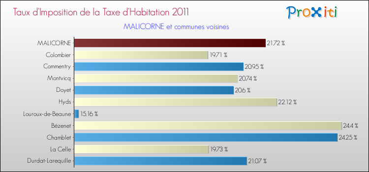 Taux d'imposition de la taxe d'habitation 2011 pour MALICORNE et les communes proches Comparaison des taux d'imposition de la taxe d'habitation 2011 pour MALICORNE et les communes voisines