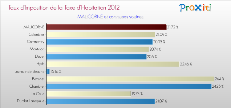Taux d'imposition de la taxe d'habitation 2012 pour MALICORNE et les communes proches Comparaison des taux d'imposition de la taxe d'habitation 2012 pour MALICORNE et les communes voisines