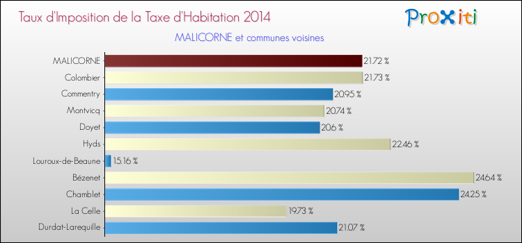 Taux d'imposition de la taxe d'habitation 2014 pour MALICORNE et les communes proches Comparaison des taux d'imposition de la taxe d'habitation 2014 pour MALICORNE et les communes voisines