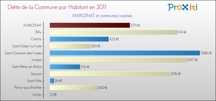 Dette par habitant de la commune en 2011 pour MARCENAT et les communes proches Comparaison de la dette par habitant de la commune en 2011 pour MARCENAT et les communes voisines