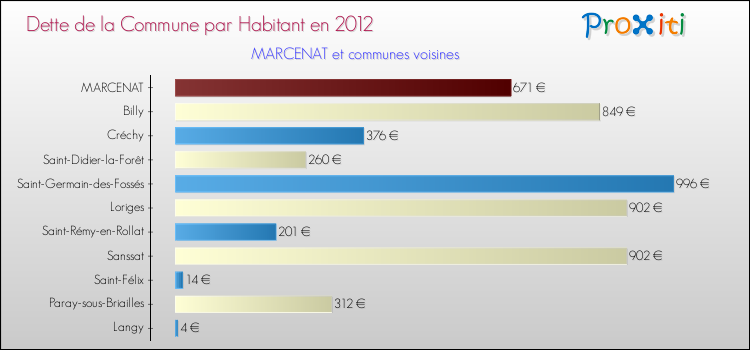 Dette par habitant de la commune en 2012 pour MARCENAT et les communes proches Comparaison de la dette par habitant de la commune en 2012 pour MARCENAT et les communes voisines