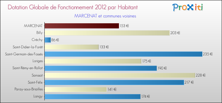 Montant des dotations globales de fonctionnement DGF par Habitant pour MARCENAT et les communes proches Comparaison des des dotations globales de fonctionnement DGF par habitant pour MARCENAT et les communes voisines