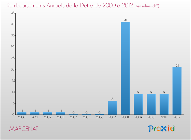 Evolution de l'annuité de la dette pour la commune de MARCENAT de 2000 à 2012 Annuités de la dette pour MARCENAT de 2000 à 2012