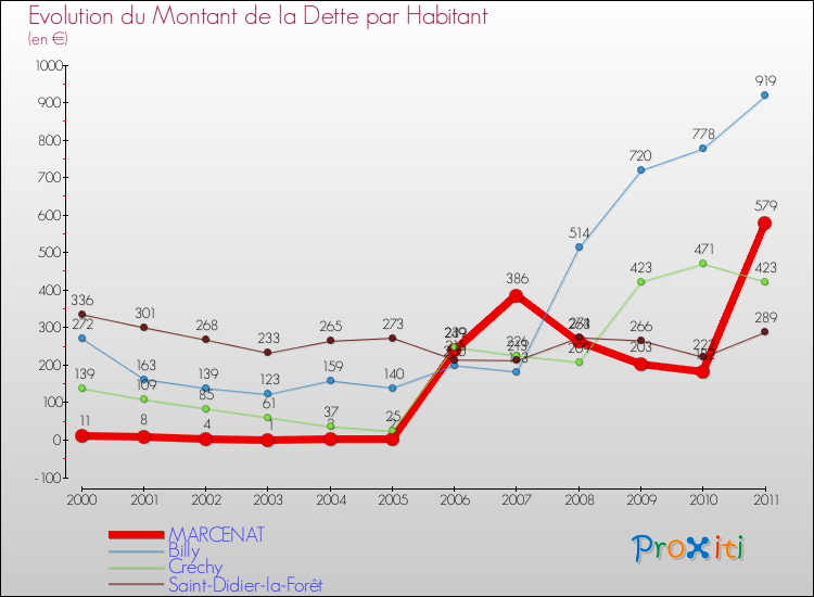 Evolution de la dette par habitant pour la commune de MARCENAT et les communes proches Comparaison de la dette par habitant pour MARCENAT et les communes voisines