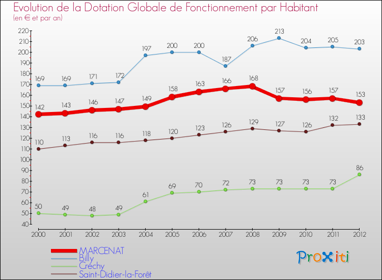 Evolution et montant de la dotation globale de fonctionnement par Habitant pour MARCENAT et les communes proches Comparaison des dotations globales de fonctionnement par habitant pour MARCENAT et les communes voisines