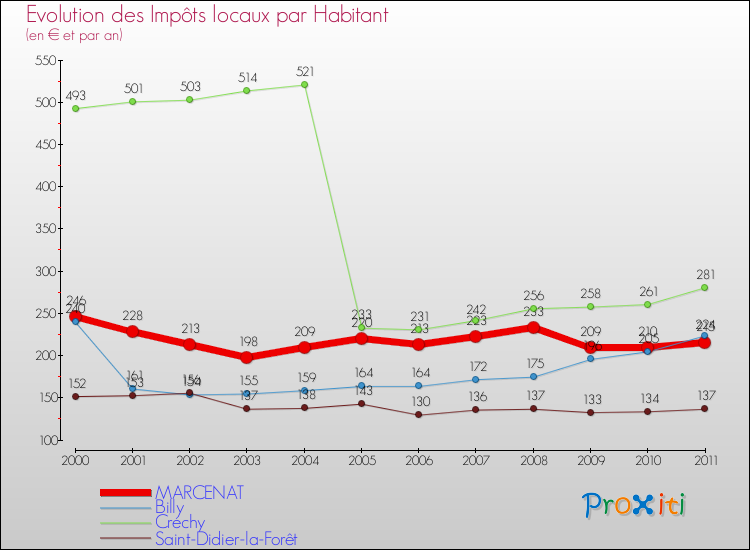 Evolution et montant des impôts locaux par Habitant pour MARCENAT et les communes proches Comparaison des impôts locaux par habitant pour MARCENAT et les communes voisines