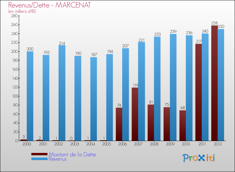 Evolution comparée de la dette et des revenus pour la commune de MARCENAT de 2000 à 2012 Comparaison de la dette et des revenus pour MARCENAT de 2000 à 2012
