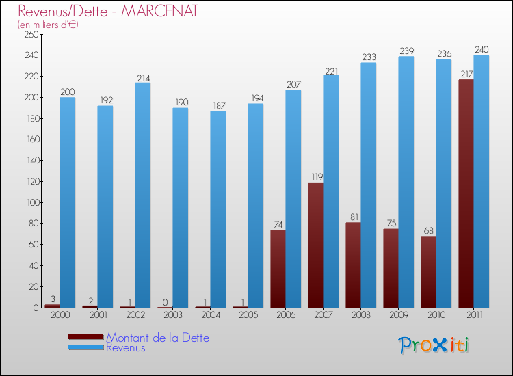 Evolution comparée de la dette et des revenus pour la commune de MARCENAT de 2000 à 2011 Comparaison de la dette et des revenus pour MARCENAT de 2000 à 2011