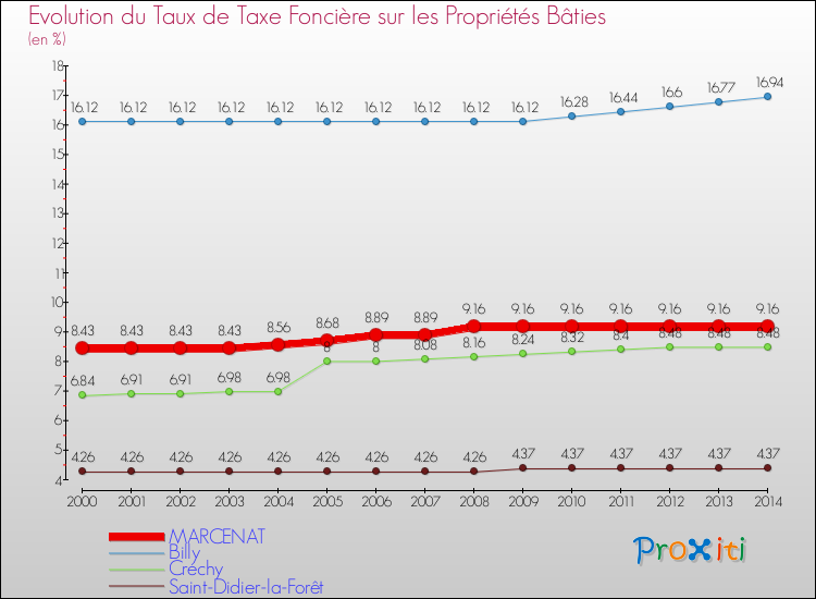 Evolution du taux de la taxe foncière sur le bati pour MARCENAT et les communes proches de 2000 à 2014 Comparaison des taux de taxe foncière sur le bati pour MARCENAT et les communes voisines de 2000 à 2014