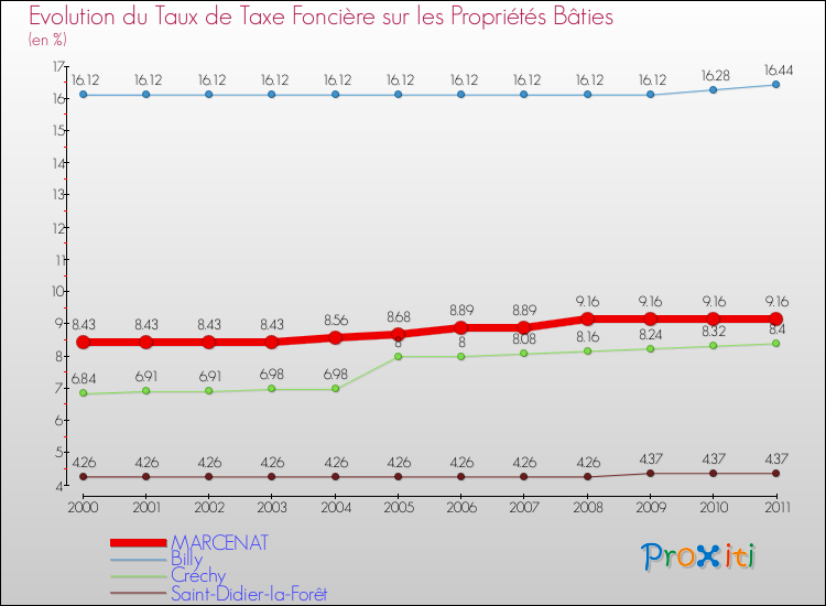 Evolution du taux de la taxe foncière sur le bati pour MARCENAT et les communes proches Comparaison des taux de taxe foncière sur le bati pour MARCENAT et les communes voisines