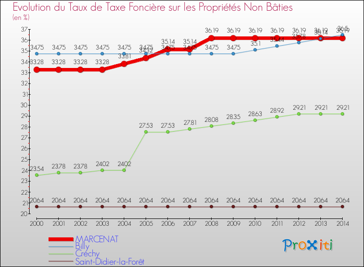 Evolution du taux de la taxe foncière sur les immeubles et terrains non batis pour MARCENAT et les communes proches de 2000 à 2014 Comparaison des taux de la taxe foncière sur les immeubles et terrains non batis pour MARCENAT et les communes voisines de 2000 à 2014
