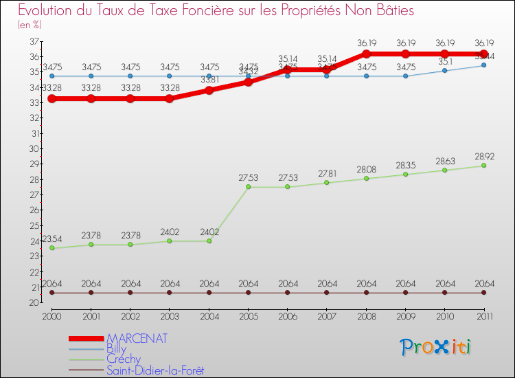 Evolution du taux de la taxe foncière sur les immeubles et terrains non batis pour MARCENAT et les communes proches Comparaison des taux de la taxe foncière sur les immeubles et terrains non batis pour MARCENAT et les communes voisines