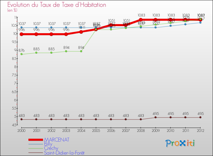 Evolution du taux de la taxe d'habitation pour MARCENAT et les communes proches Comparaison des taux de la taxe d'habitation pour MARCENAT et les communes voisines