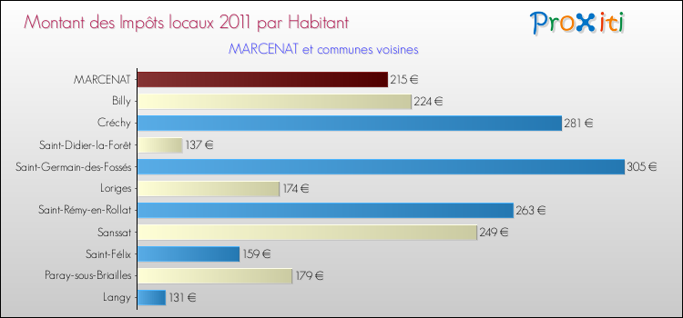 Montant des impôts locaux par Habitant pour MARCENAT et les communes proches Comparaison des impôts locaux par habitant pour MARCENAT et les communes voisines