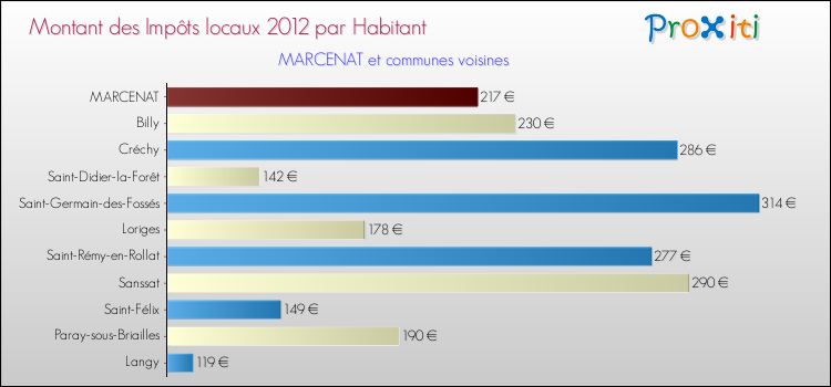 Montant des impôts locaux par Habitant pour MARCENAT et les communes proches Comparaison des impôts locaux par habitant pour MARCENAT et les communes voisines
