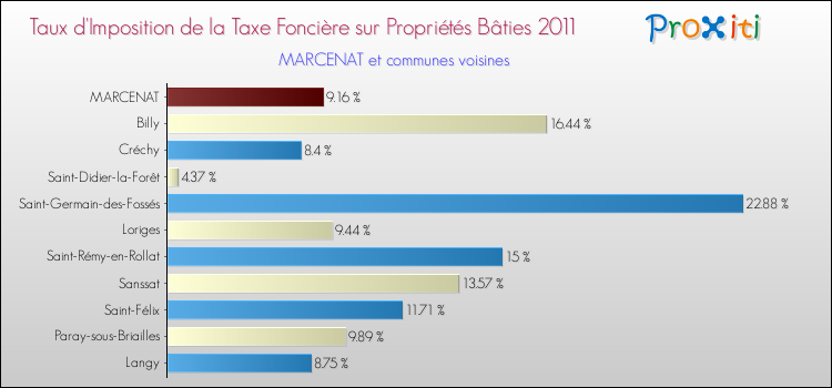 Taux d'imposition de la taxe foncière sur le bati 2011 pour MARCENAT et les communes proches Comparaison des taux d'imposition de la taxe foncière sur le bati 2011 pour MARCENAT et les communes voisines