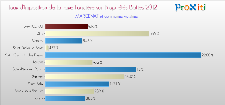 Taux d'imposition de la taxe foncière sur le bati 2012 pour MARCENAT et les communes proches Comparaison des taux d'imposition de la taxe foncière sur le bati 2012 pour MARCENAT et les communes voisines