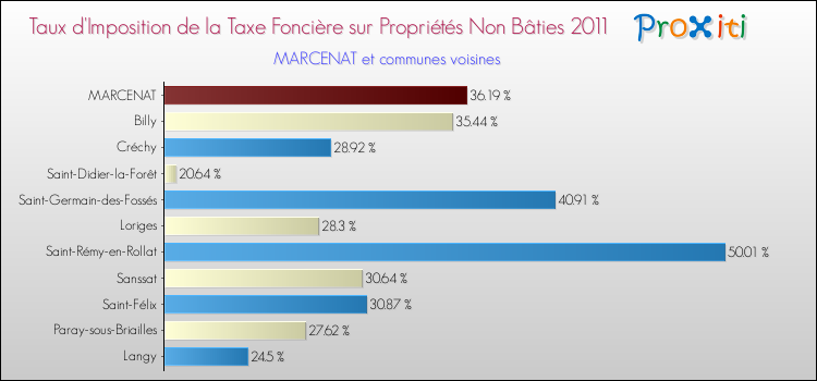Taux d'imposition de la taxe foncière sur les immeubles et terrains non batis 2011 pour MARCENAT et les communes proches Comparaison des taux d'imposition de la taxe foncière sur les immeubles et terrains non batis 2011 pour MARCENAT et les communes voisines