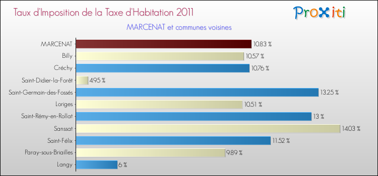 Taux d'imposition de la taxe d'habitation 2011 pour MARCENAT et les communes proches Comparaison des taux d'imposition de la taxe d'habitation 2011 pour MARCENAT et les communes voisines