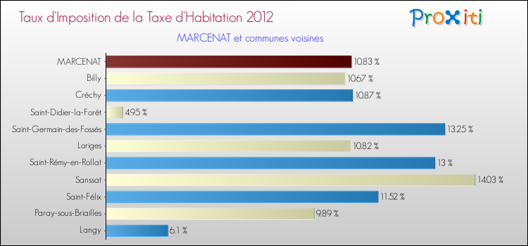 Taux d'imposition de la taxe d'habitation 2012 pour MARCENAT et les communes proches Comparaison des taux d'imposition de la taxe d'habitation 2012 pour MARCENAT et les communes voisines