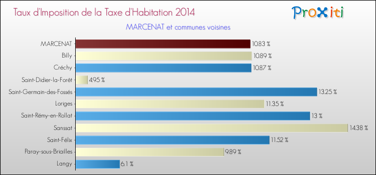 Taux d'imposition de la taxe d'habitation 2014 pour MARCENAT et les communes proches Comparaison des taux d'imposition de la taxe d'habitation 2014 pour MARCENAT et les communes voisines