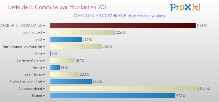 Dette par habitant de la commune en 2011 pour MARCILLAT-EN-COMBRAILLE et les communes proches Comparaison de la dette par habitant de la commune en 2011 pour MARCILLAT-EN-COMBRAILLE et les communes voisines