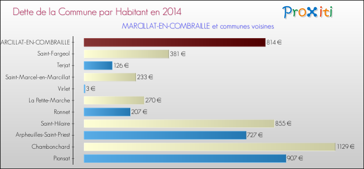 Dette par habitant de la commune en 2014 pour MARCILLAT-EN-COMBRAILLE et les communes proches Comparaison de la dette par habitant de la commune en 2014 pour MARCILLAT-EN-COMBRAILLE et les communes voisines