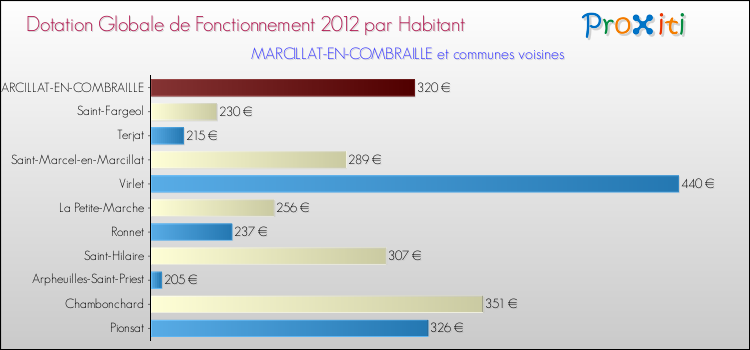 Montant des dotations globales de fonctionnement DGF par Habitant pour MARCILLAT-EN-COMBRAILLE et les communes proches Comparaison des des dotations globales de fonctionnement DGF par habitant pour MARCILLAT-EN-COMBRAILLE et les communes voisines