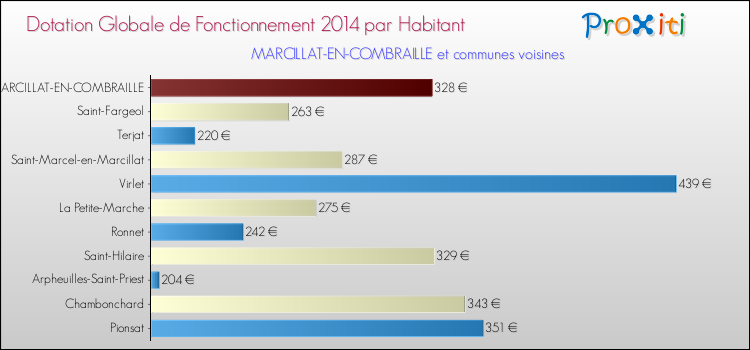 Montant des dotations globales de fonctionnement DGF par Habitant pour MARCILLAT-EN-COMBRAILLE et les communes proches en 2014. Comparaison des des dotations globales de fonctionnement DGF par habitant pour MARCILLAT-EN-COMBRAILLE et les communes voisines en 2014.