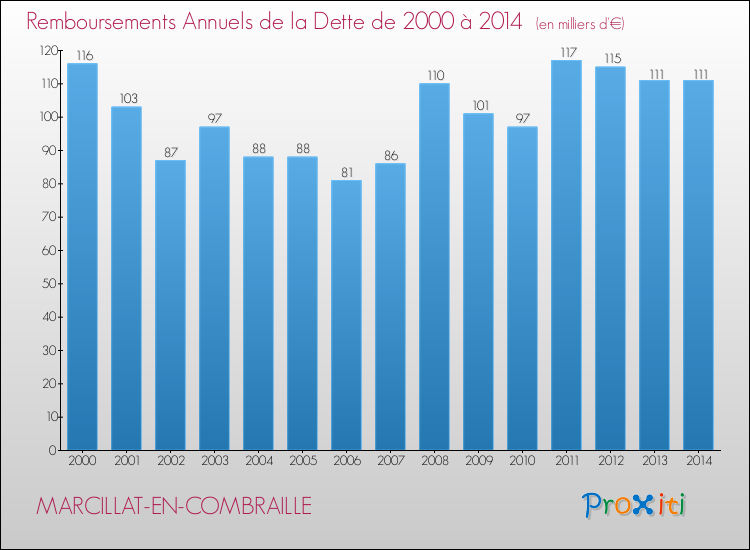 Evolution de l'annuité de la dette pour la commune de MARCILLAT-EN-COMBRAILLE de 2000 à 2014 Annuités de la dette pour MARCILLAT-EN-COMBRAILLE de 2000 à 2014