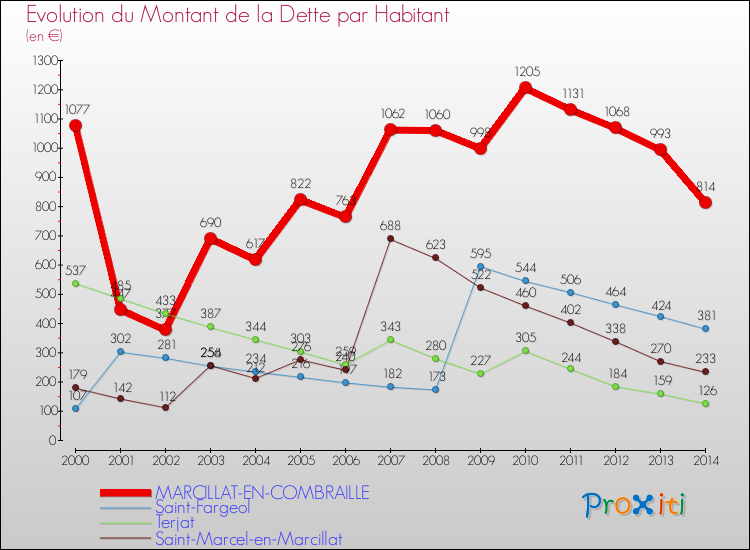 Evolution de la dette par habitant pour la commune de MARCILLAT-EN-COMBRAILLE et les communes proches de 2000 à 2014 Comparaison de la dette par habitant pour MARCILLAT-EN-COMBRAILLE et les communes voisines de 2000 à 2014