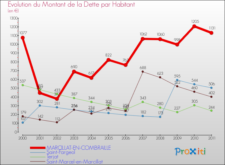Evolution de la dette par habitant pour la commune de MARCILLAT-EN-COMBRAILLE et les communes proches Comparaison de la dette par habitant pour MARCILLAT-EN-COMBRAILLE et les communes voisines