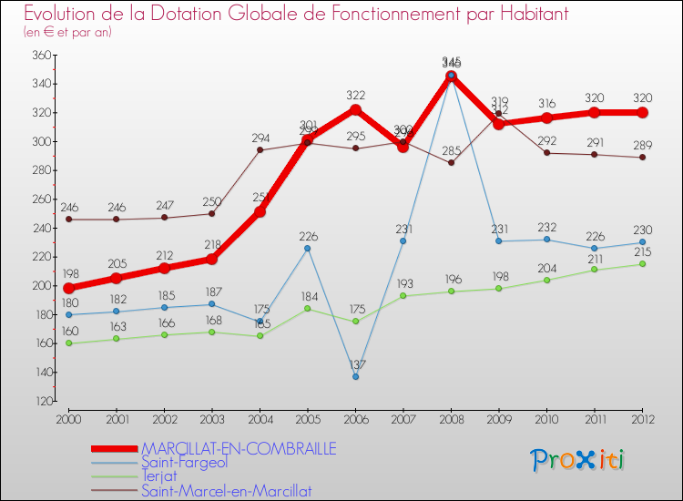 Evolution et montant de la dotation globale de fonctionnement par Habitant pour MARCILLAT-EN-COMBRAILLE et les communes proches Comparaison des dotations globales de fonctionnement par habitant pour MARCILLAT-EN-COMBRAILLE et les communes voisines